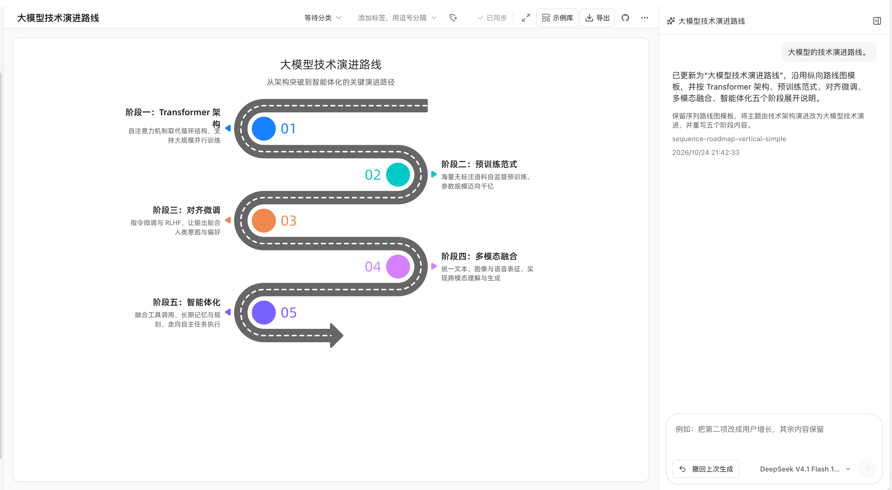 AI 生成大模型技术演进路线信息图
